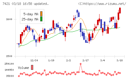 カッパ・クリエイトチャート