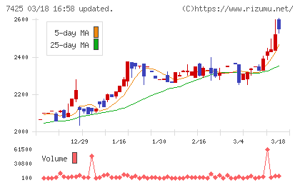 初穂商事チャート