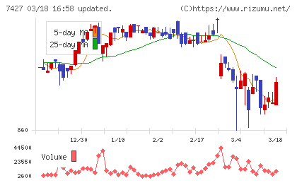 エコートレーディングチャート