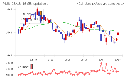 コンドーテックチャート