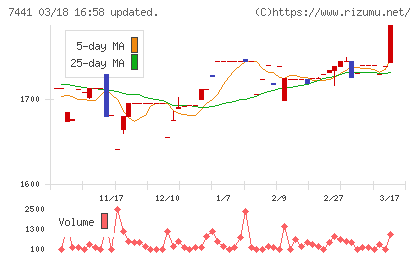 Ｍｉｓｕｍｉチャート