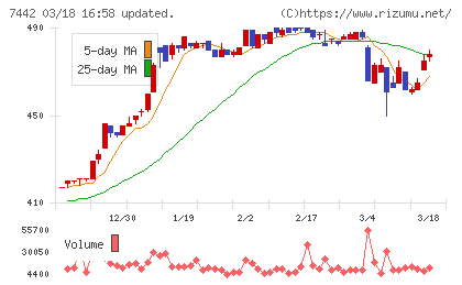 中山福チャート