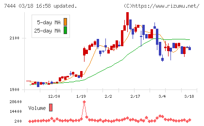 ハリマ共和物産チャート