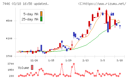 東北化学薬品チャート