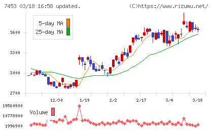 良品計画チャート