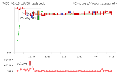 パリミキホールディングスチャート