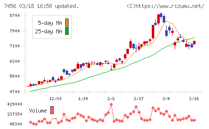 松田産業チャート
