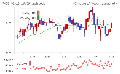 第一興商チャート