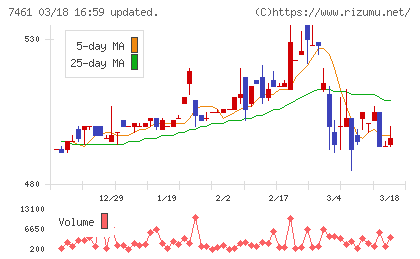 キムラチャート