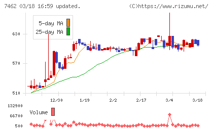 ＣＡＰＩＴＡチャート