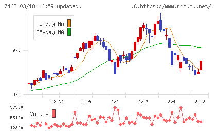 アドヴァングループチャート