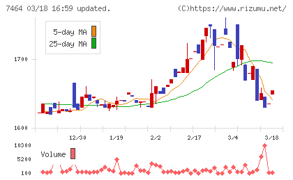 セフテックチャート