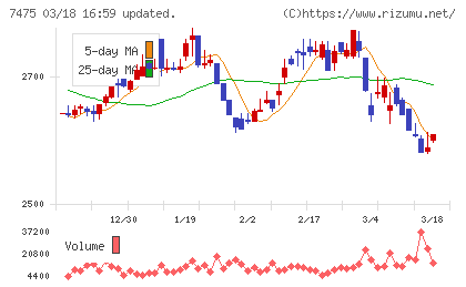 アルビスチャート