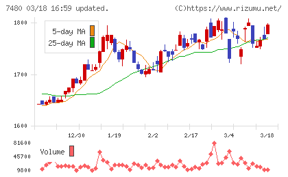 スズデンチャート