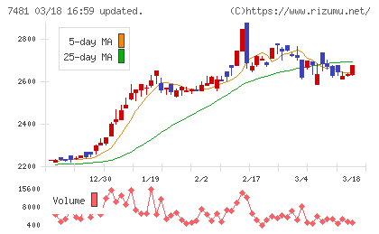 尾家産業チャート