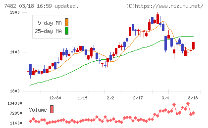 シモジマチャート