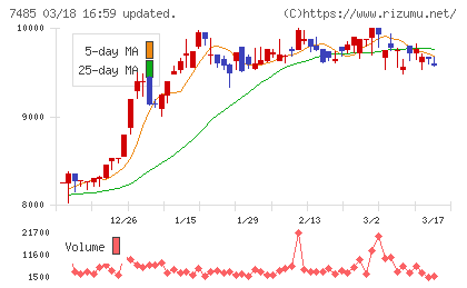 岡谷鋼機チャート
