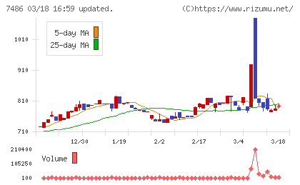 サンリンチャート