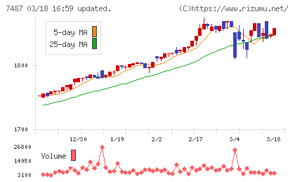 小津産業チャート