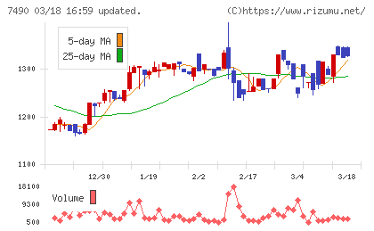 日新商事チャート