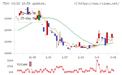 西川計測チャート