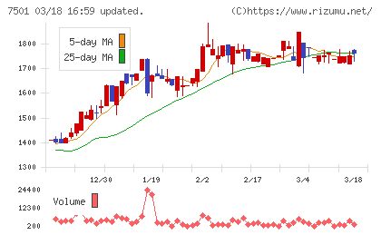 ティムコチャート