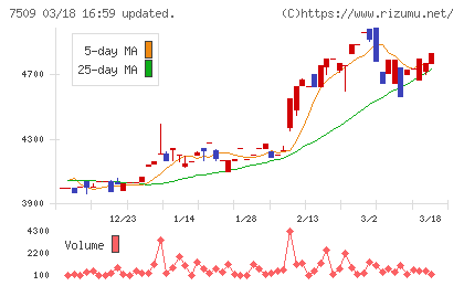 アイエーグループチャート