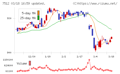 イオン北海道チャート