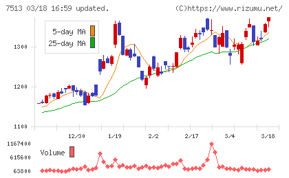 コジマチャート