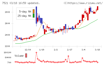 ムサシチャート