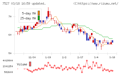 システムソフトチャート