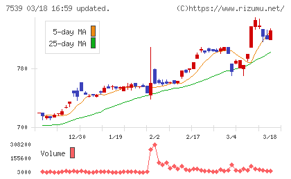 アイナボホールディングスチャート