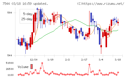スリーエフチャート