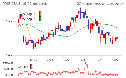 西松屋チェーンチャート