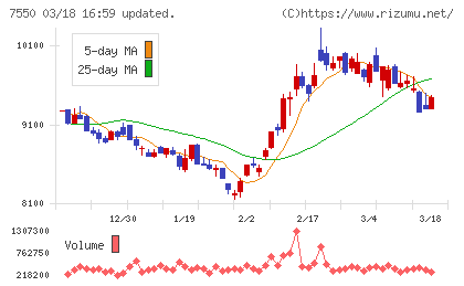 ゼンショーホールディングスチャート