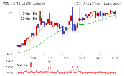 ウェッズチャート