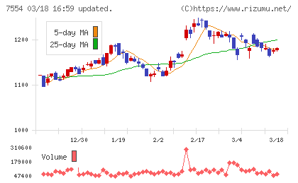 幸楽苑チャート