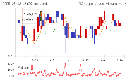 大田花きチャート