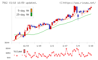 安楽亭チャート