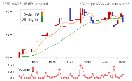 萬世電機チャート