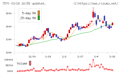 橋本総業ホールディングスチャート