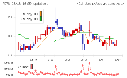 ニチリョクチャート