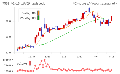 サイゼリヤチャート