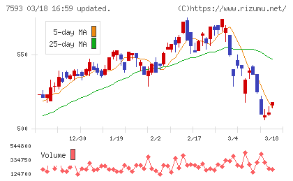 ＶＴホールディングスチャート