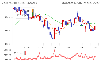 アルゴグラフィックスチャート