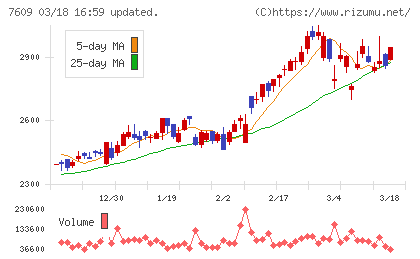 ダイトロンチャート