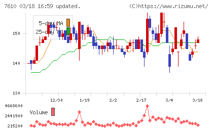 テイツーチャート