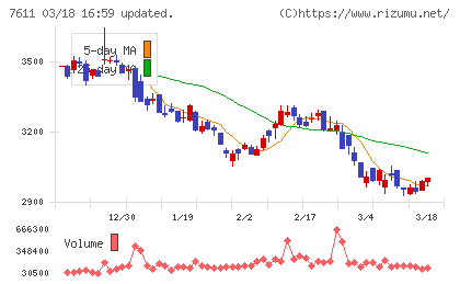 ハイデイ日高チャート