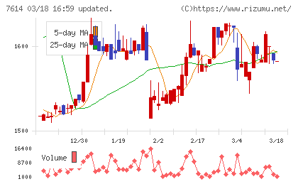オーエムツーネットワークチャート
