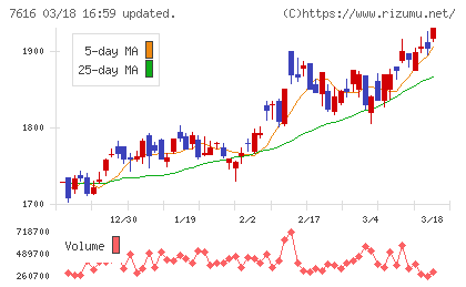 コロワイドチャート